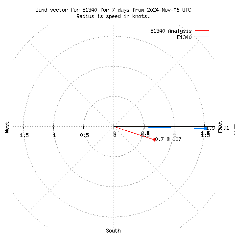 Wind vector chart for last 7 days