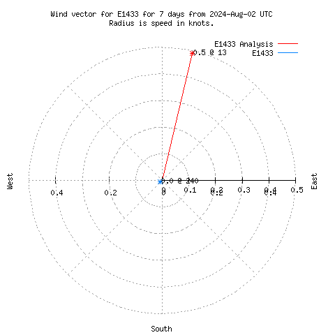 Wind vector chart for last 7 days