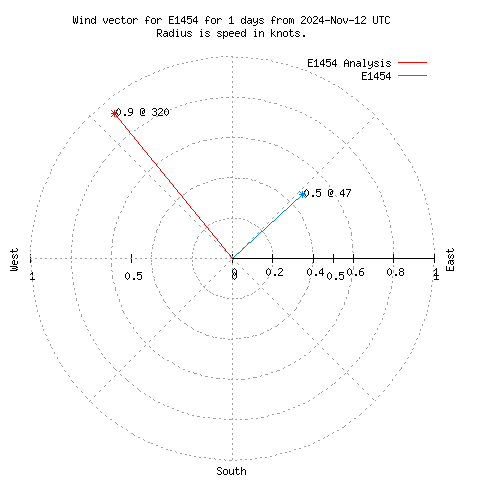 Wind vector chart