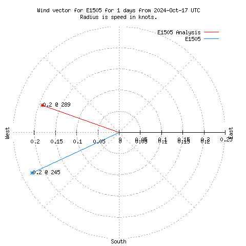 Wind vector chart