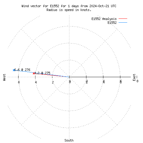 Wind vector chart