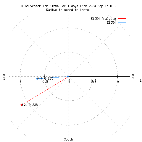 Wind vector chart