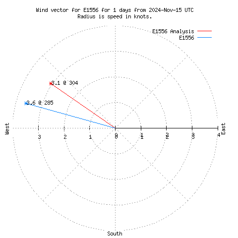 Wind vector chart