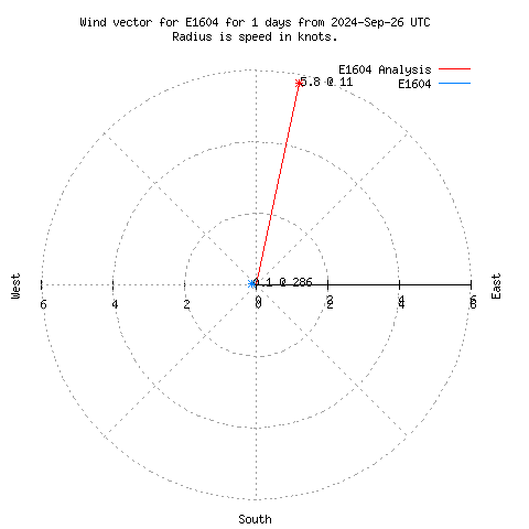 Wind vector chart