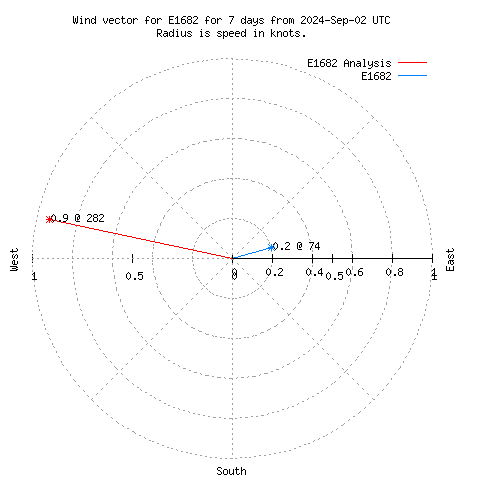 Wind vector chart for last 7 days