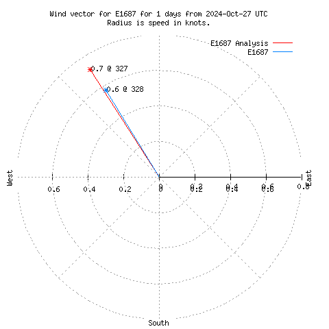 Wind vector chart