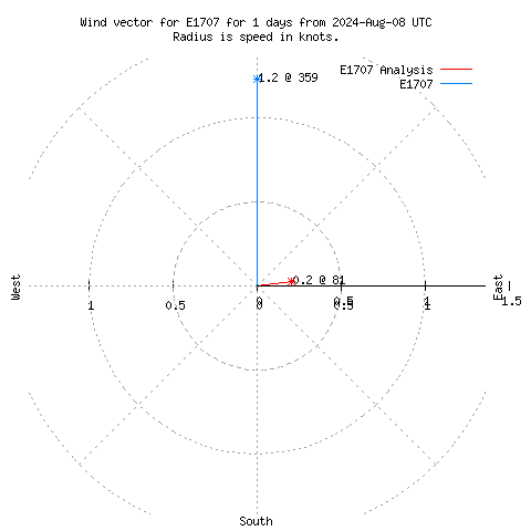 Wind vector chart