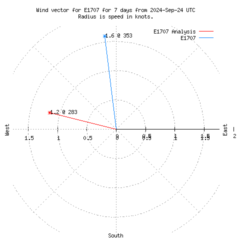 Wind vector chart for last 7 days