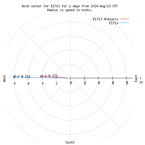 Wind vector chart