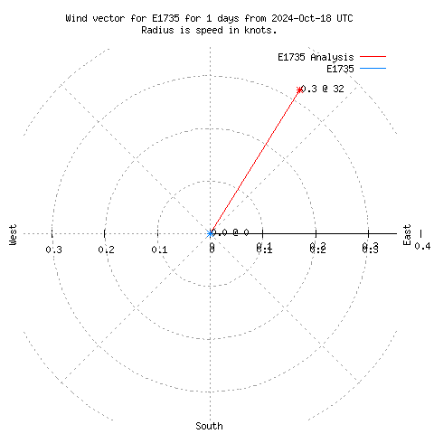 Wind vector chart