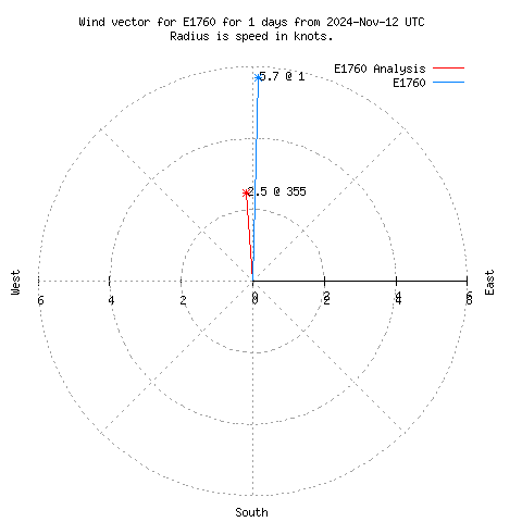 Wind vector chart