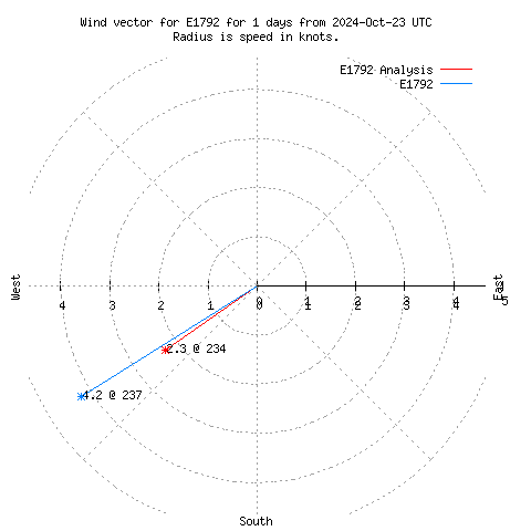 Wind vector chart