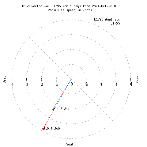 Wind vector chart