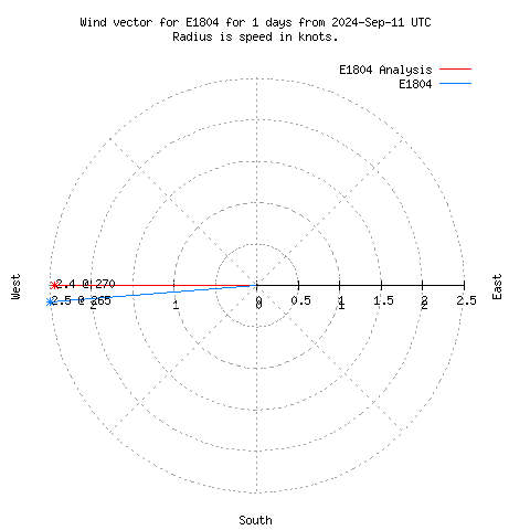 Wind vector chart