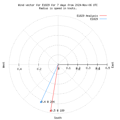 Wind vector chart for last 7 days