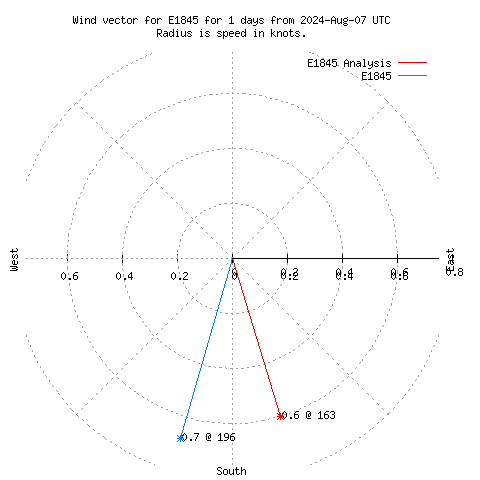 Wind vector chart