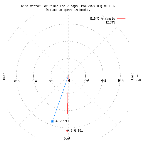 Wind vector chart for last 7 days