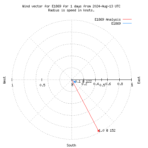 Wind vector chart