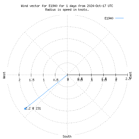 Wind vector chart