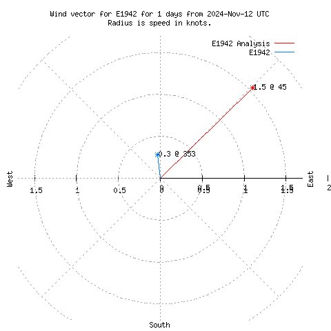 Wind vector chart