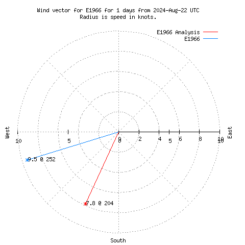 Wind vector chart