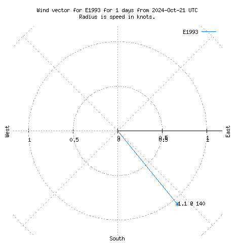 Wind vector chart