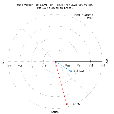 Wind vector chart for last 7 days