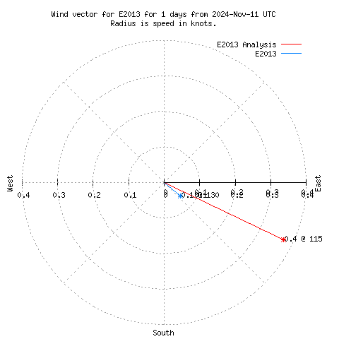 Wind vector chart