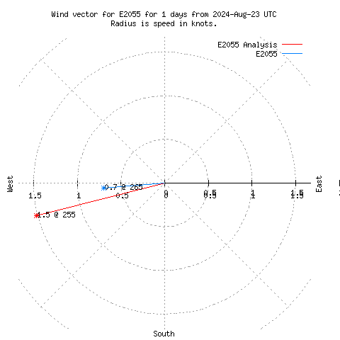 Wind vector chart