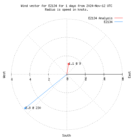 Wind vector chart