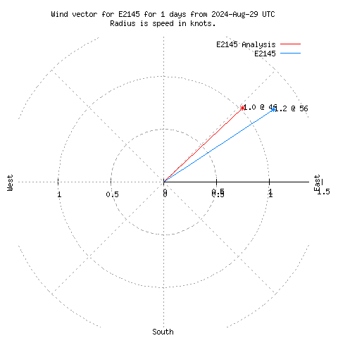 Wind vector chart