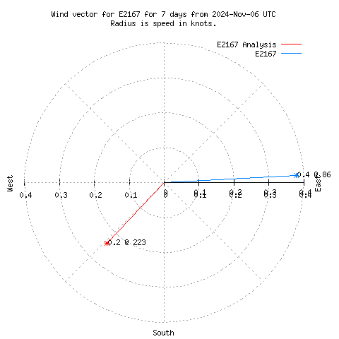 Wind vector chart for last 7 days