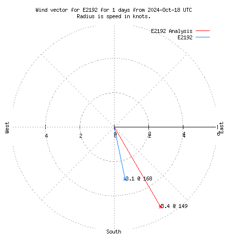 Wind vector chart