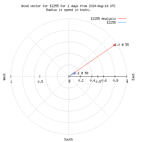 Wind vector chart