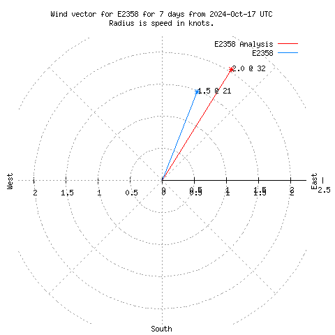 Wind vector chart for last 7 days