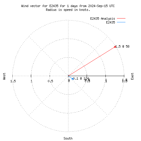 Wind vector chart