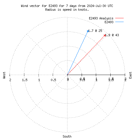 Wind vector chart for last 7 days