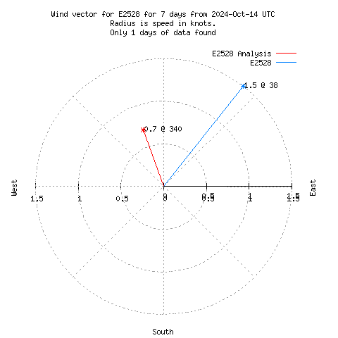 Wind vector chart for last 7 days