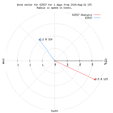 Wind vector chart