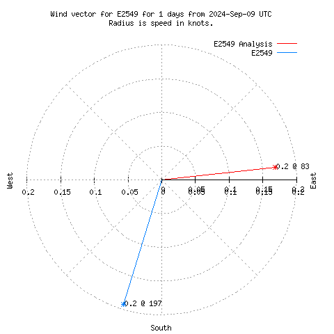 Wind vector chart