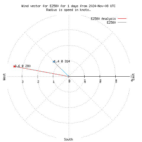 Wind vector chart