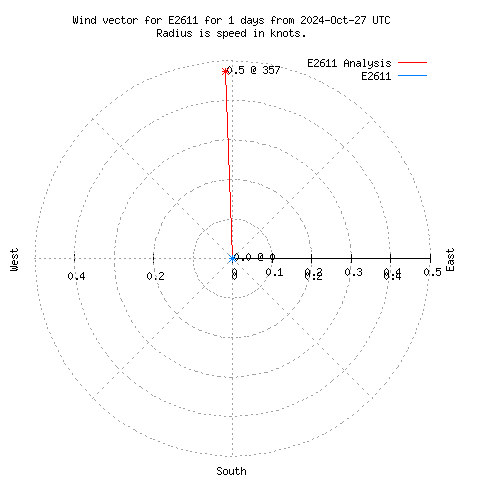 Wind vector chart