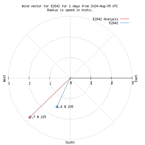 Wind vector chart