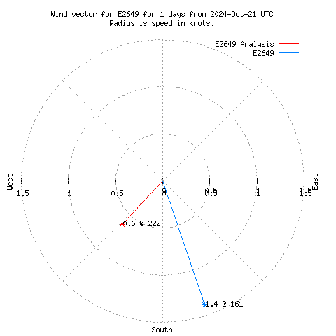 Wind vector chart