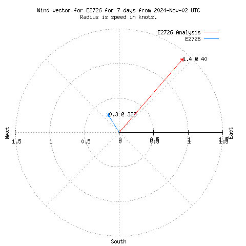 Wind vector chart for last 7 days