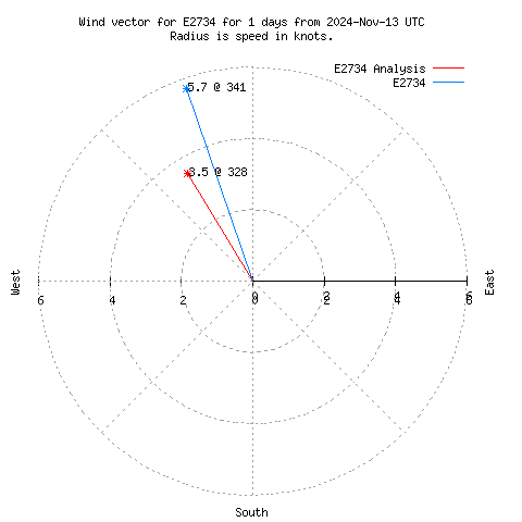 Wind vector chart