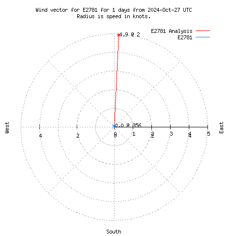 Wind vector chart