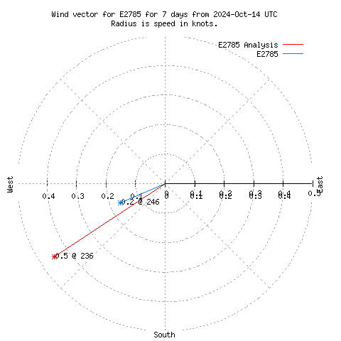 Wind vector chart for last 7 days