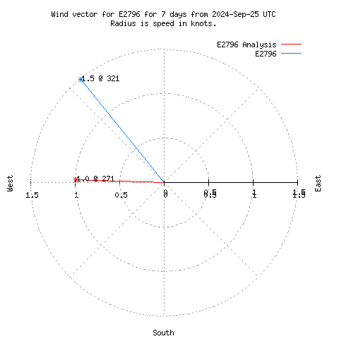 Wind vector chart for last 7 days