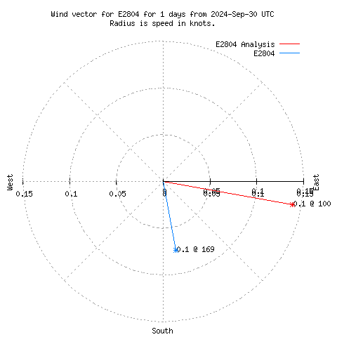 Wind vector chart